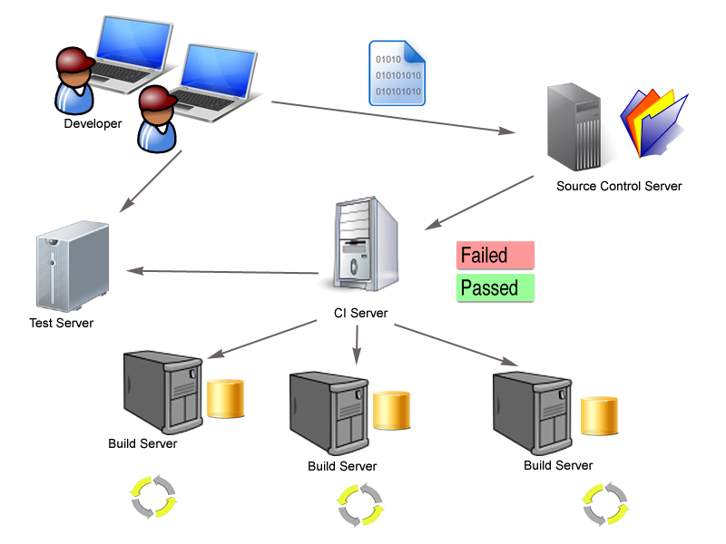Continuous Integration
