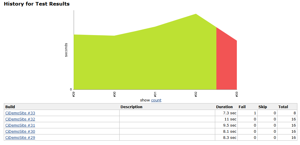 Code Coverage